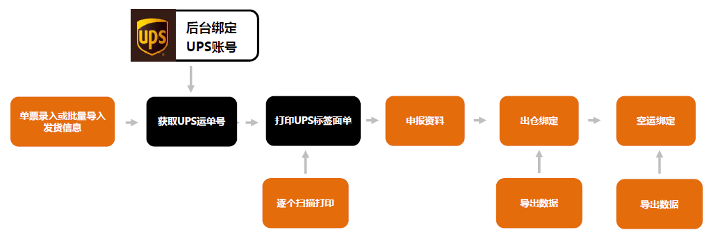 USPS、UPS、FedEx、DHL、DPD打單系統(tǒng)流程圖