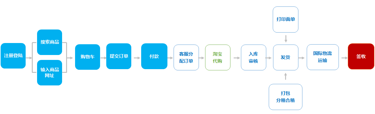 代購(gòu)集運(yùn)系統(tǒng)主流程