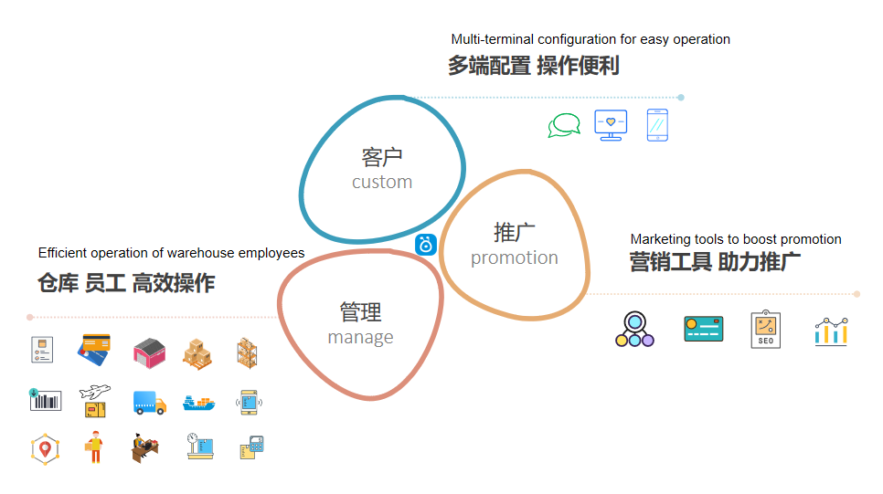 綜合系統(tǒng)營(yíng)銷(xiāo)體